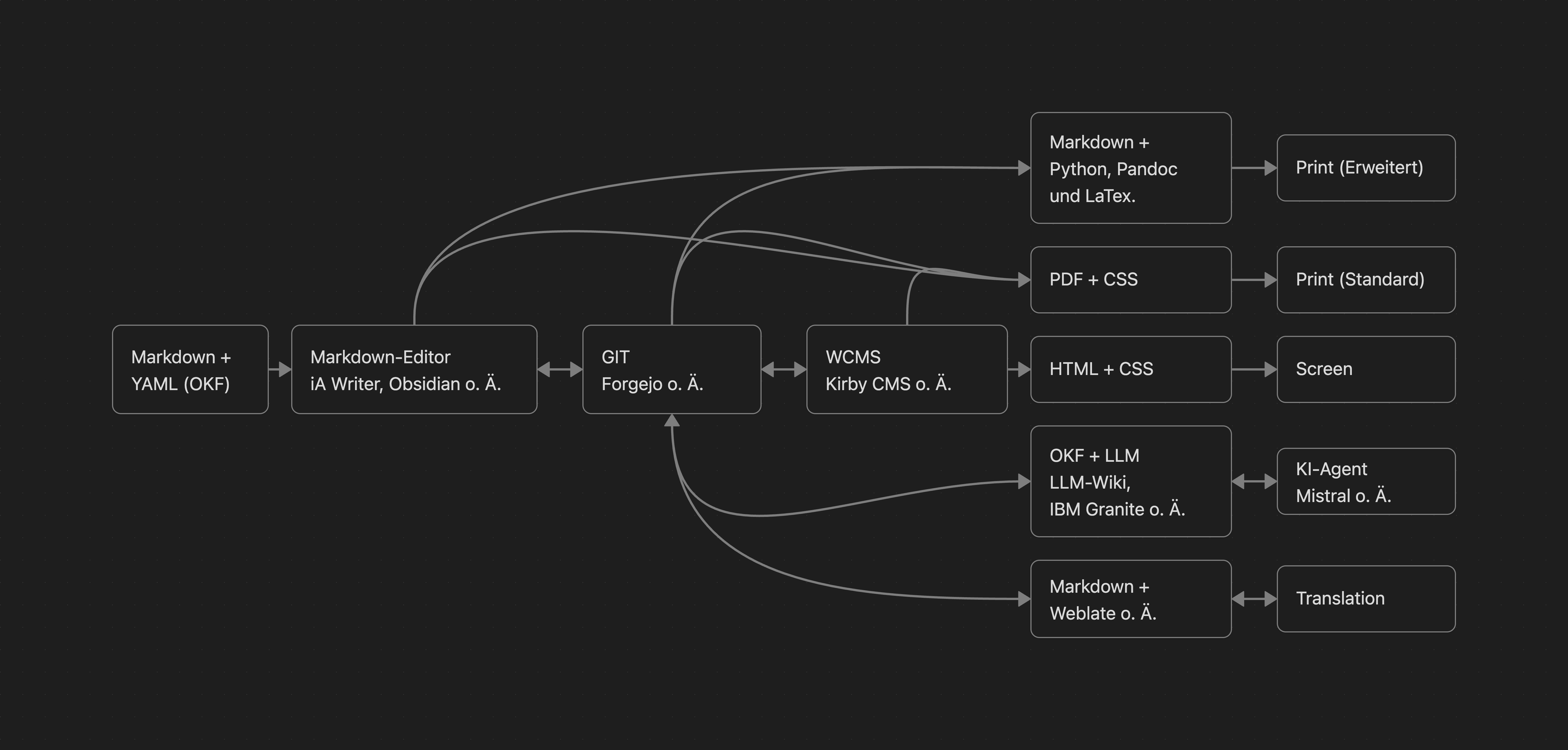 Prozesschart, illustrierend - Erweiterter Ansatz