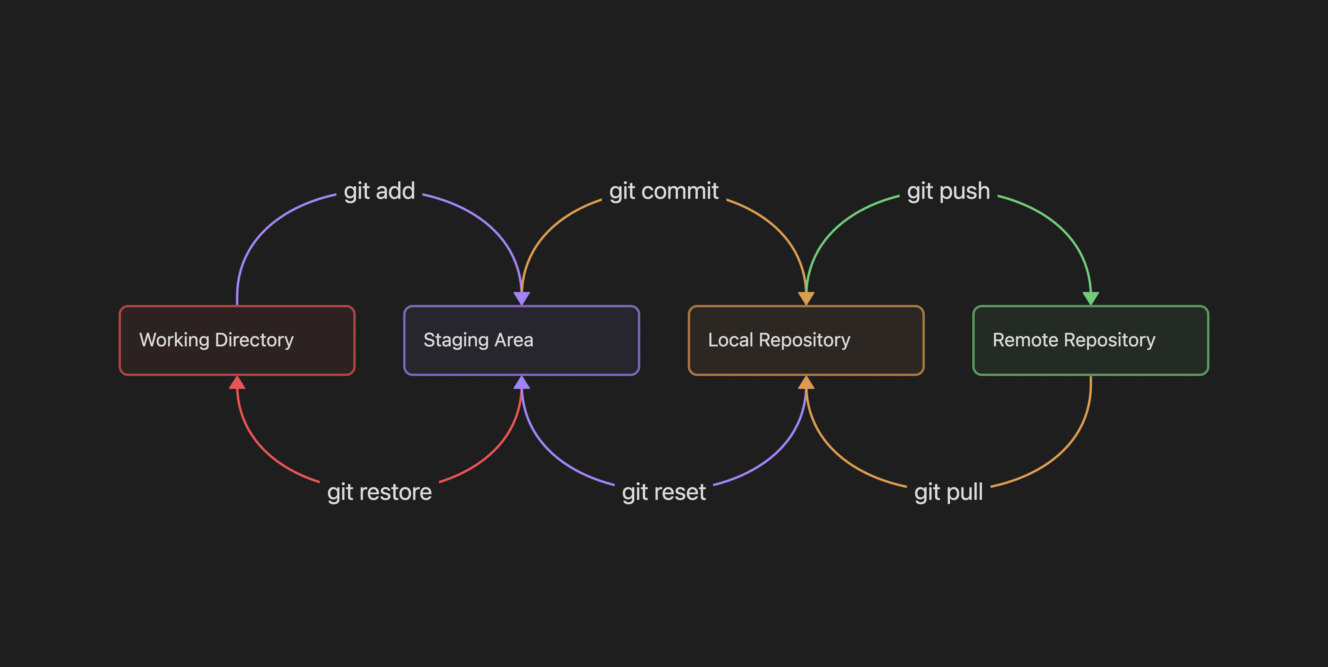 Grundlegender und vereinfacht dargestellter Git-Workflow.
